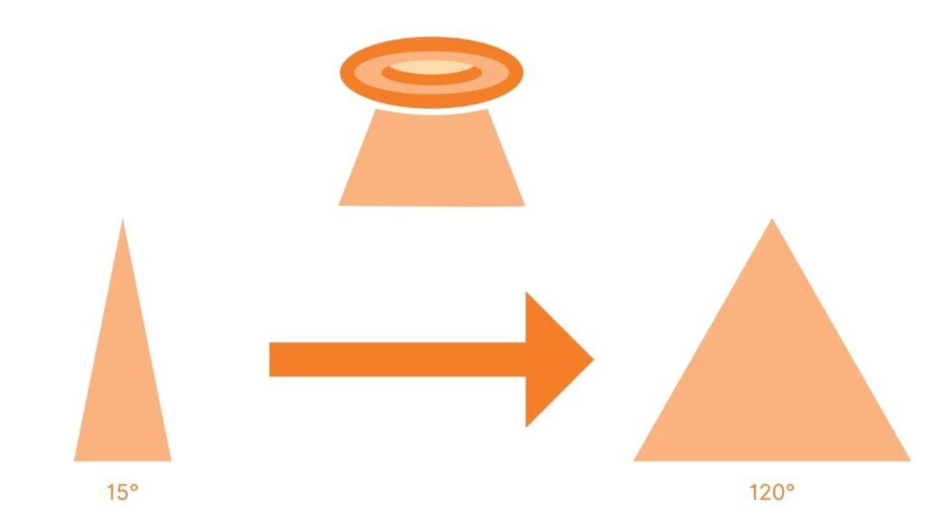 Your LED Downlight and Beam Angle